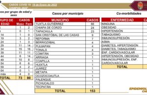 Incrementan de manera preocupante contagios de Covid en Chiapas