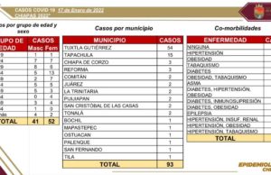 Suma la entidad 93 casos nuevos de COVID-19
