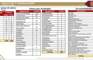En las últimas horas, 320 casos positivos de COVID-19