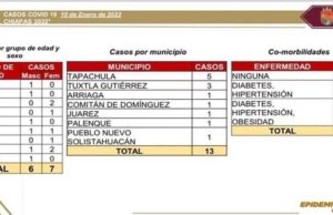 Se detectan 13 casos de COVID-19 en Chiapas