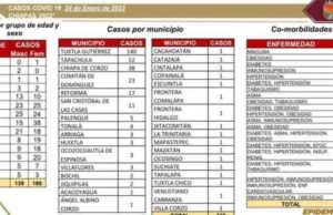 Se reportan 325 contagios de COVID-19 en el último día