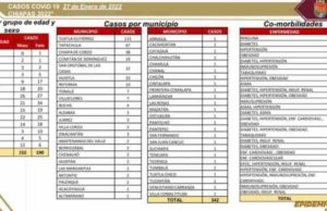 342 casos positivos de COVID-19 en 48 municipios de la entidad