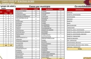 Se confirman 321 casos nuevos de COVID-19 en el estado