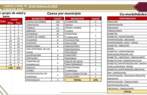 Registra Chiapas 275 casos de COVID-19