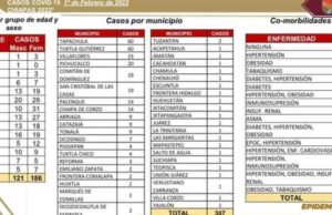 Notifica Chiapas 307 contagios de COVID-19 en el último día