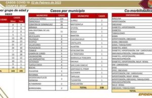 En las últimas horas, 338 casos de COVID-19 en la entidad
