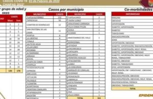 Reporta Chiapas 311 casos nuevos de COVID-19