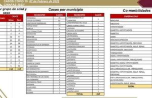 Suma Chiapas 267 casos nuevos de COVID-19