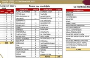 Se detectan 269 contagios de COVID-19 en las últimas horas