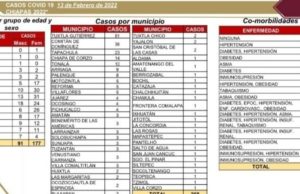 En las últimas horas, 268 casos positivos de COVID-19 en el estado