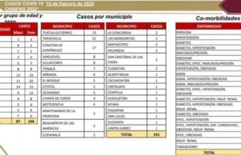 Se acumulan 191 casos nuevos de COVID-19 en la entidad