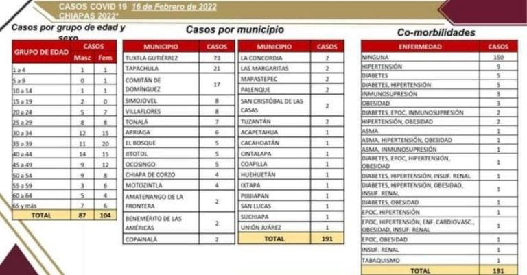 Se acumulan 191 casos nuevos de COVID-19 en la entidad
