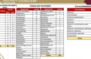 202 casos positivos de COVID-19 en 41 municipios del estado