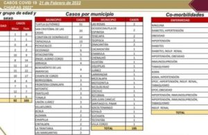 Se registran 195 casos positivos de COVID-19 en el último día