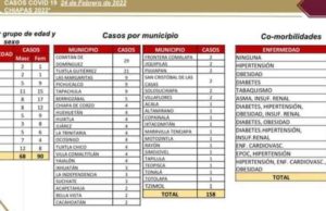 158 casos de COVID-19 en el estado