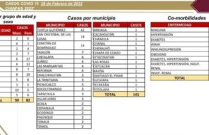 Suma Chiapas 141 casos nuevos de COVID-19