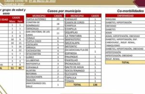 Se confirman 136 casos positivos de COVID-19 en las últimas horas