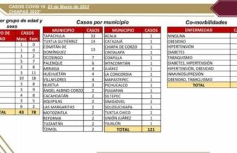 Positividad del virus SARS-CoV-2 va a la baja en Chiapas