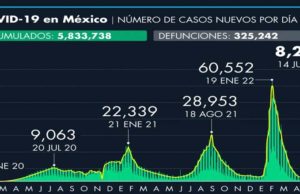 Secretaría de Salud confirma 9,452 casos nuevos de Covid-19 y 29 defunciones en las últimas 24 horas