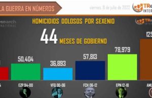 Suman 125 mil 433 homicidios dolosos en lo que va del sexenio