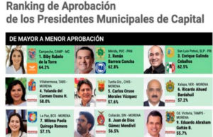 Carlos Morales el Quinto Mejor Alcalde de México