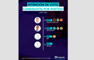 Si hoy fueran las elecciones en Tuxtla, Aquiles Espinosa ganaría: PROSPECTA
