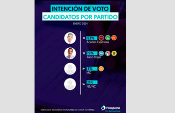 Si hoy fueran las elecciones en Tuxtla, Aquiles Espinosa ganaría: PROSPECTA